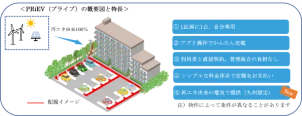 マンション向けEV充電サービス「PRiEV(プライブ)」は九州エリアにおいて再生可能エネルギー由来の電気を活用します　― 再エネによる充電でよりエコなEVライフを実現 ―