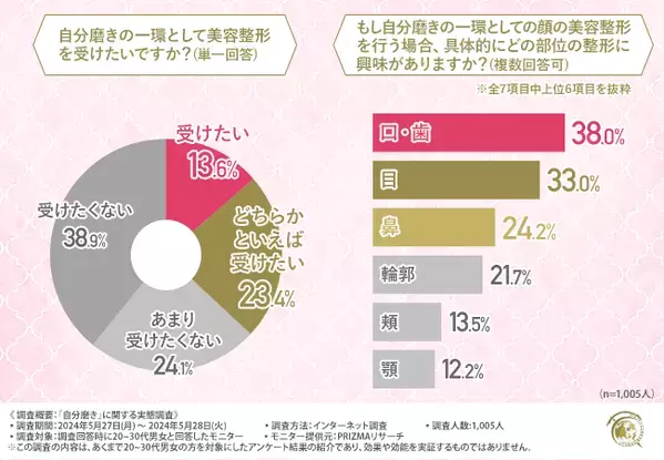 約6割が「自分磨きをする異性は魅力的」と回答。自分磨きが辛い理由1位は「効果が見えにくい」