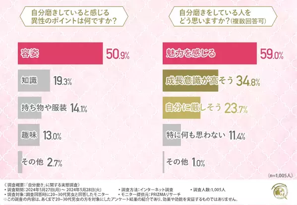 約6割が「自分磨きをする異性は魅力的」と回答。自分磨きが辛い理由1位は「効果が見えにくい」