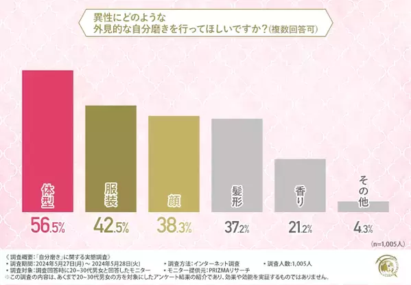 約6割が「自分磨きをする異性は魅力的」と回答。自分磨きが辛い理由1位は「効果が見えにくい」