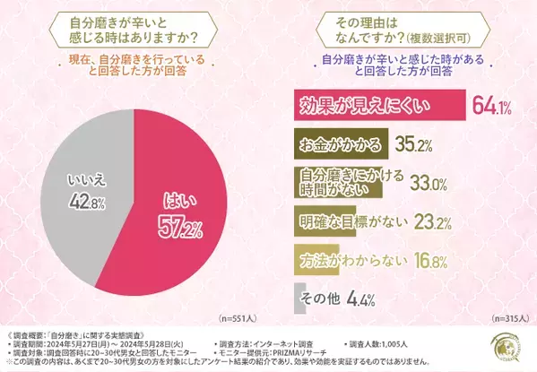 約6割が「自分磨きをする異性は魅力的」と回答。自分磨きが辛い理由1位は「効果が見えにくい」
