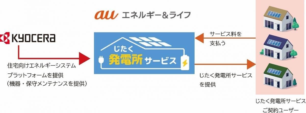 京セラの住宅向けエネルギーシステムプラットフォームがauエネルギー＆ライフ「じたく発電所サービス」に採用、本日サービス開始