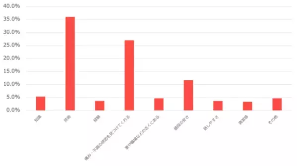 整体院に関するアンケート調査　結果のお知らせ　国民皆保険の功罪！？　不調時に「病院以外へは行かない」が6割超