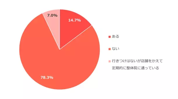 整体院に関するアンケート調査　結果のお知らせ　国民皆保険の功罪！？　不調時に「病院以外へは行かない」が6割超