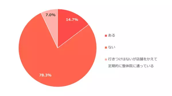 整体院に関するアンケート調査　結果のお知らせ　国民皆保険の功罪！？　不調時に「病院以外へは行かない」が6割超