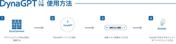 生成AIによるオススメフォントのアドバイスサービス「DynaGPT」リリース記念キャンペーンを7月31日迄開催　抽選で100名様に「DynaFont版フォントかるた」をプレゼント