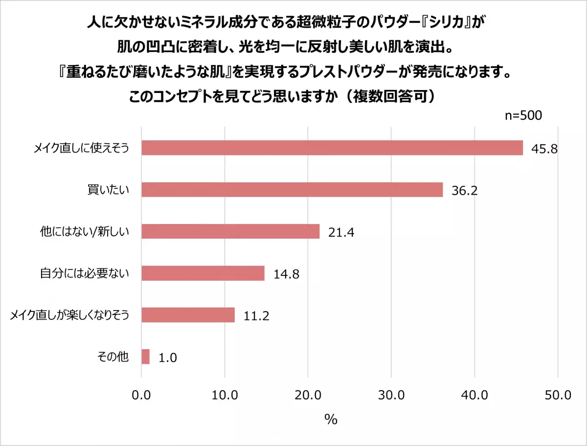 直してるのに、直らない…！？３人に２人がメイク直しは「楽しくない」気になるメイクくずれ1位「ファンデの毛穴落ち」チャコット・コスメティクスとして初のプレストパウダー8/2新発売！「重ねるたび磨いたような肌」へ導くメイク直しが楽しくなるパウダー