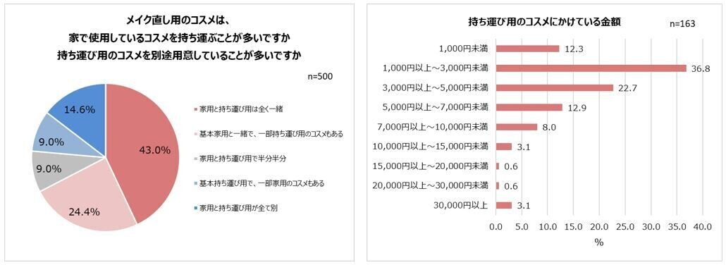 直してるのに、直らない…！？３人に２人がメイク直しは「楽しくない」気になるメイクくずれ1位「ファンデの毛穴落ち」チャコット・コスメティクスとして初のプレストパウダー8/2新発売！「重ねるたび磨いたような肌」へ導くメイク直しが楽しくなるパウダー