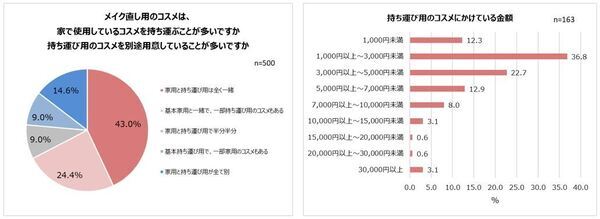直してるのに、直らない…！？３人に２人がメイク直しは「楽しくない」気になるメイクくずれ1位「ファンデの毛穴落ち」チャコット・コスメティクスとして初のプレストパウダー8/2新発売！「重ねるたび磨いたような肌」へ導くメイク直しが楽しくなるパウダー