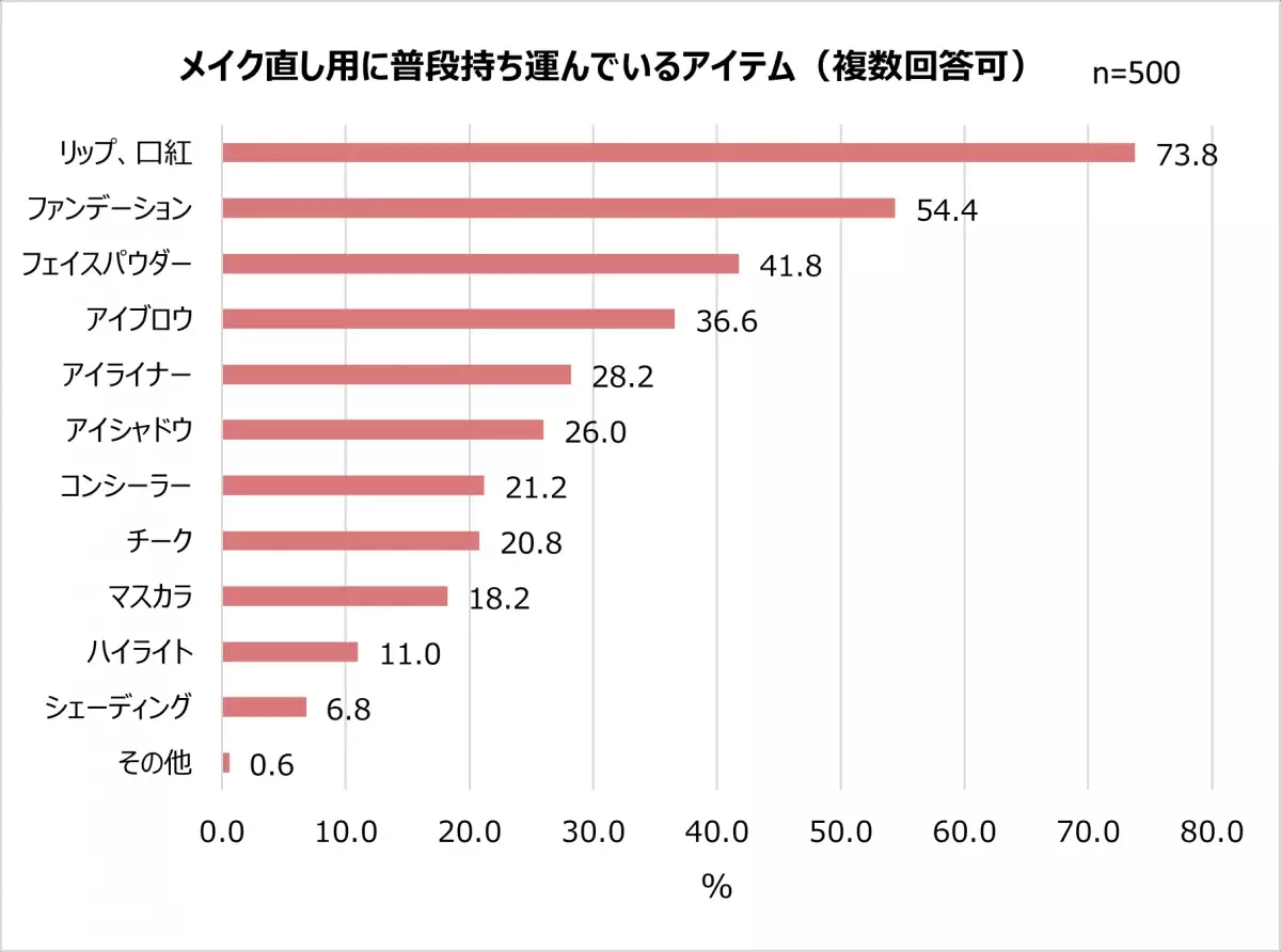 直してるのに、直らない…！？３人に２人がメイク直しは「楽しくない」気になるメイクくずれ1位「ファンデの毛穴落ち」チャコット・コスメティクスとして初のプレストパウダー8/2新発売！「重ねるたび磨いたような肌」へ導くメイク直しが楽しくなるパウダー