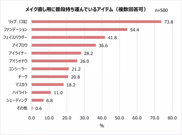 直してるのに、直らない…！？３人に２人がメイク直しは「楽しくない」気になるメイクくずれ1位「ファンデの毛穴落ち」チャコット・コスメティクスとして初のプレストパウダー8/2新発売！「重ねるたび磨いたような肌」へ導くメイク直しが楽しくなるパウダー