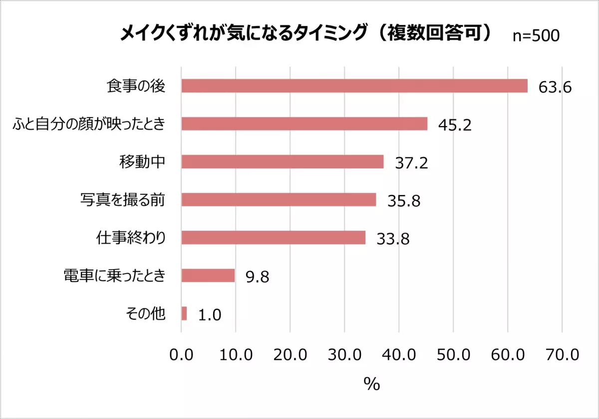 直してるのに、直らない…！？３人に２人がメイク直しは「楽しくない」気になるメイクくずれ1位「ファンデの毛穴落ち」チャコット・コスメティクスとして初のプレストパウダー8/2新発売！「重ねるたび磨いたような肌」へ導くメイク直しが楽しくなるパウダー