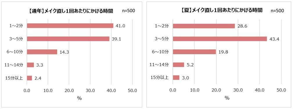 直してるのに、直らない…！？３人に２人がメイク直しは「楽しくない」気になるメイクくずれ1位「ファンデの毛穴落ち」チャコット・コスメティクスとして初のプレストパウダー8/2新発売！「重ねるたび磨いたような肌」へ導くメイク直しが楽しくなるパウダー