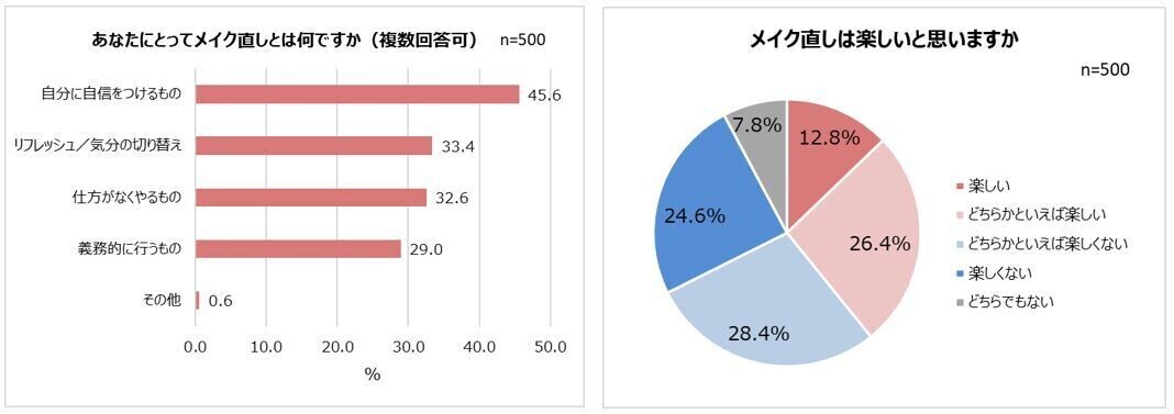 直してるのに、直らない…！？３人に２人がメイク直しは「楽しくない」気になるメイクくずれ1位「ファンデの毛穴落ち」チャコット・コスメティクスとして初のプレストパウダー8/2新発売！「重ねるたび磨いたような肌」へ導くメイク直しが楽しくなるパウダー