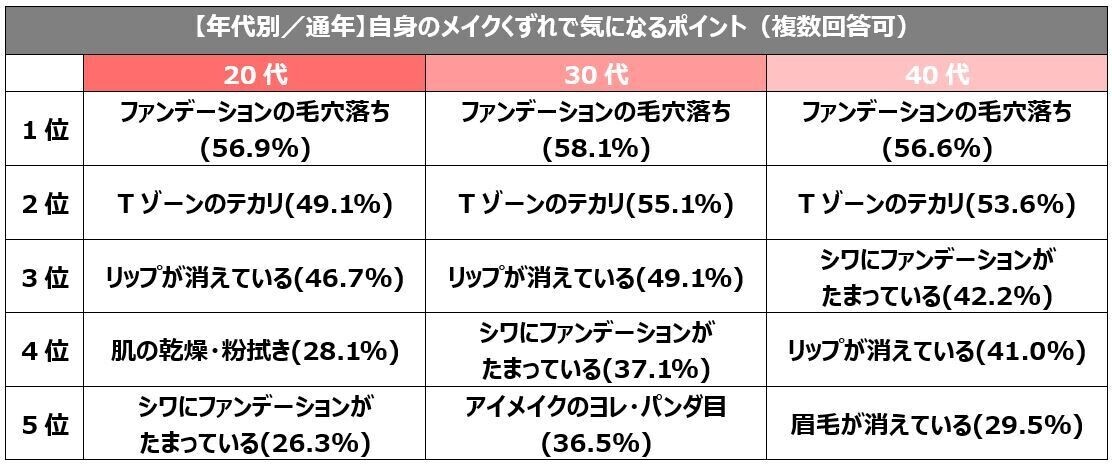 直してるのに、直らない…！？３人に２人がメイク直しは「楽しくない」気になるメイクくずれ1位「ファンデの毛穴落ち」チャコット・コスメティクスとして初のプレストパウダー8/2新発売！「重ねるたび磨いたような肌」へ導くメイク直しが楽しくなるパウダー