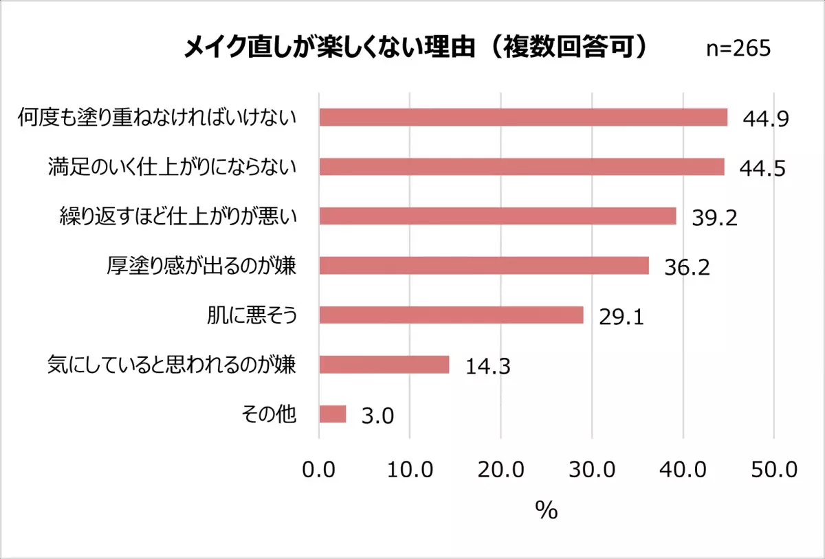 直してるのに、直らない…！？３人に２人がメイク直しは「楽しくない」気になるメイクくずれ1位「ファンデの毛穴落ち」チャコット・コスメティクスとして初のプレストパウダー8/2新発売！「重ねるたび磨いたような肌」へ導くメイク直しが楽しくなるパウダー