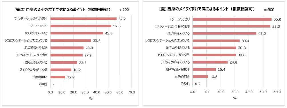 直してるのに、直らない…！？３人に２人がメイク直しは「楽しくない」気になるメイクくずれ1位「ファンデの毛穴落ち」チャコット・コスメティクスとして初のプレストパウダー8/2新発売！「重ねるたび磨いたような肌」へ導くメイク直しが楽しくなるパウダー