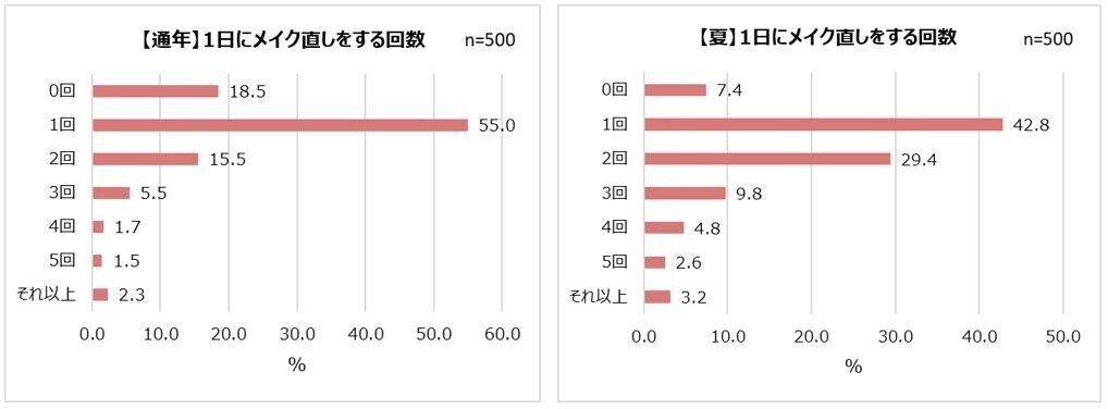 直してるのに、直らない…！？３人に２人がメイク直しは「楽しくない」気になるメイクくずれ1位「ファンデの毛穴落ち」チャコット・コスメティクスとして初のプレストパウダー8/2新発売！「重ねるたび磨いたような肌」へ導くメイク直しが楽しくなるパウダー