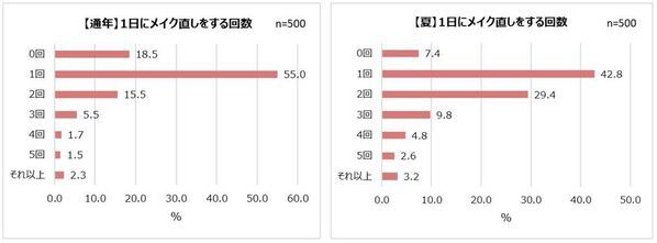 直してるのに、直らない…！？３人に２人がメイク直しは「楽しくない」気になるメイクくずれ1位「ファンデの毛穴落ち」チャコット・コスメティクスとして初のプレストパウダー8/2新発売！「重ねるたび磨いたような肌」へ導くメイク直しが楽しくなるパウダー