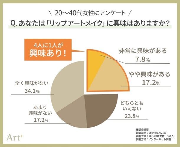 ＜20～40代女性に調査＞　4人に1人が興味あり！次世代メイク「リップアートメイク」の魅力を解説