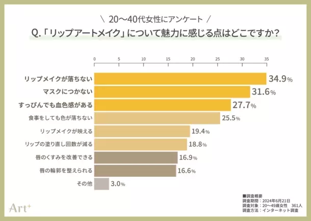 ＜20～40代女性に調査＞　4人に1人が興味あり！次世代メイク「リップアートメイク」の魅力を解説