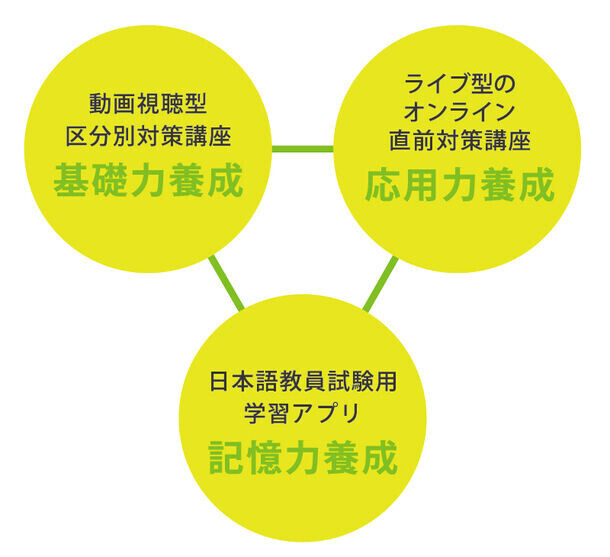 ルネサンス日本語学院がオンラインの試験対策講座「日本語教員国家試験対策コース」を開講