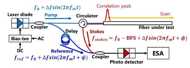 芝浦工業大学の研究チームが光ファイバーセンサーにおける空間分解能の推定法を確立