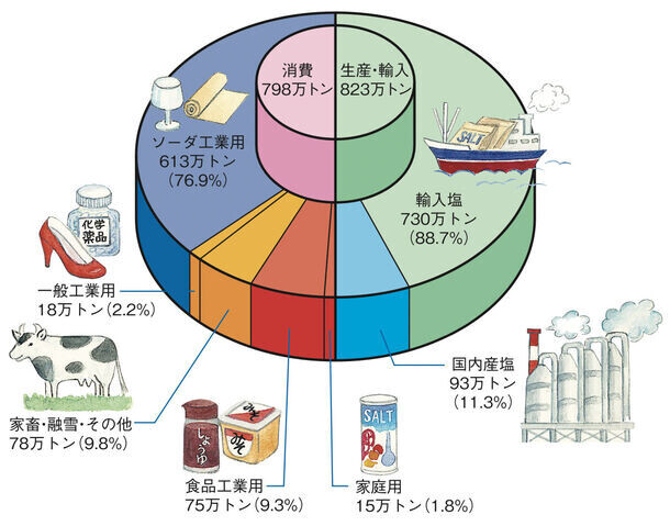 食べるだけじゃない、塩の使いみちを楽しみながら学ぼう！第45回夏休み塩の学習室「買い物ゲームで塩さがし！2024」　たばこと塩の博物館(東京・墨田区)で7月20日(土)より開催！