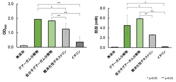 “グアーガム分解物”と酪酸産生菌の組み合わせ効果を検証　シンバイオティクスとしての有用性を確認