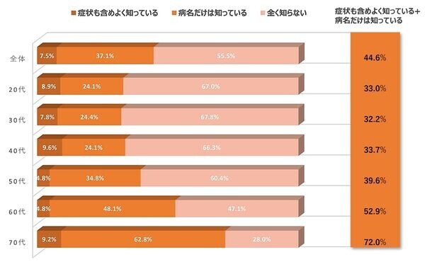 日本腎臓病協会と協和キリン　慢性腎臓病(CKD)の疾患認知度に関するアンケート調査を実施