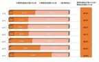 日本腎臓病協会と協和キリン　慢性腎臓病(CKD)の疾患認知度に関するアンケート調査を実施