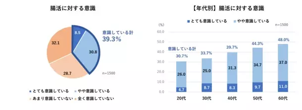 ＜腸活に関する意識調査結果＞腸活を意識している人4割　年代が低いほど腸活意識が低いことが明らかに