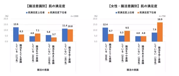 ＜腸活に関する意識調査結果＞腸活を意識している人4割　年代が低いほど腸活意識が低いことが明らかに