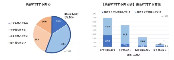 ＜腸活に関する意識調査結果＞腸活を意識している人4割　年代が低いほど腸活意識が低いことが明らかに