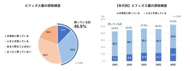 ＜腸活に関する意識調査結果＞腸活を意識している人4割　年代が低いほど腸活意識が低いことが明らかに