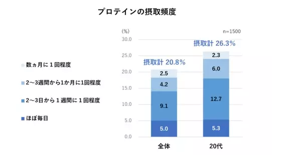 ＜腸活に関する意識調査結果＞腸活を意識している人4割　年代が低いほど腸活意識が低いことが明らかに