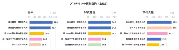 ＜腸活に関する意識調査結果＞腸活を意識している人4割　年代が低いほど腸活意識が低いことが明らかに