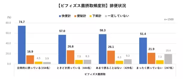 ＜腸活に関する意識調査結果＞腸活を意識している人4割　年代が低いほど腸活意識が低いことが明らかに