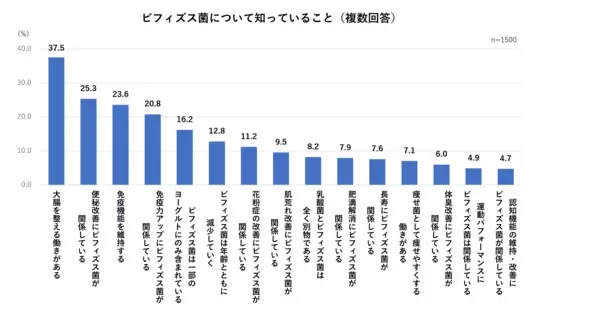 ＜腸活に関する意識調査結果＞腸活を意識している人4割　年代が低いほど腸活意識が低いことが明らかに