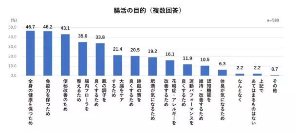 ＜腸活に関する意識調査結果＞腸活を意識している人4割　年代が低いほど腸活意識が低いことが明らかに