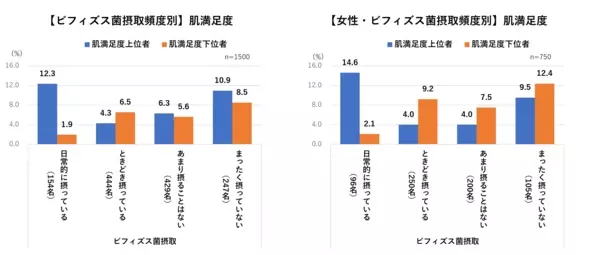 ＜腸活に関する意識調査結果＞腸活を意識している人4割　年代が低いほど腸活意識が低いことが明らかに