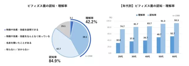 ＜腸活に関する意識調査結果＞腸活を意識している人4割　年代が低いほど腸活意識が低いことが明らかに