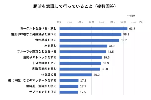 ＜腸活に関する意識調査結果＞腸活を意識している人4割　年代が低いほど腸活意識が低いことが明らかに