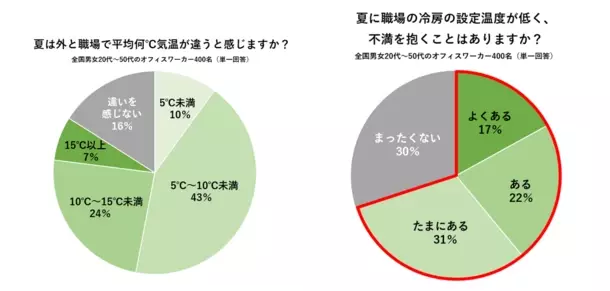 【猛暑でも職場は寒い！？】400人に聞いた「夏の冷え・便秘に関する調査」医師おすすめは“摂るサウナ”と呼ばれる『ショウガオール』！料理家考案「たっぷりショウガオールレシピ」を公開　～約8割の人が“職場の夏冷え”を感じ、半数以上が夏は便秘になりやすいと回答～