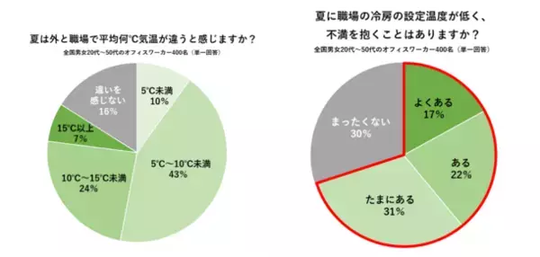 【猛暑でも職場は寒い！？】400人に聞いた「夏の冷え・便秘に関する調査」医師おすすめは“摂るサウナ”と呼ばれる『ショウガオール』！料理家考案「たっぷりショウガオールレシピ」を公開　～約8割の人が“職場の夏冷え”を感じ、半数以上が夏は便秘になりやすいと回答～
