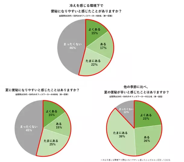 【猛暑でも職場は寒い！？】400人に聞いた「夏の冷え・便秘に関する調査」医師おすすめは“摂るサウナ”と呼ばれる『ショウガオール』！料理家考案「たっぷりショウガオールレシピ」を公開　～約8割の人が“職場の夏冷え”を感じ、半数以上が夏は便秘になりやすいと回答～