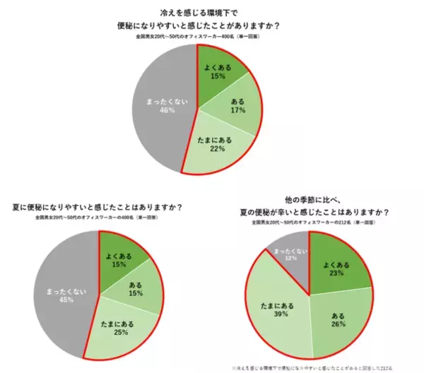 【猛暑でも職場は寒い！？】400人に聞いた「夏の冷え・便秘に関する調査」医師おすすめは“摂るサウナ”と呼ばれる『ショウガオール』！料理家考案「たっぷりショウガオールレシピ」を公開　～約8割の人が“職場の夏冷え”を感じ、半数以上が夏は便秘になりやすいと回答～