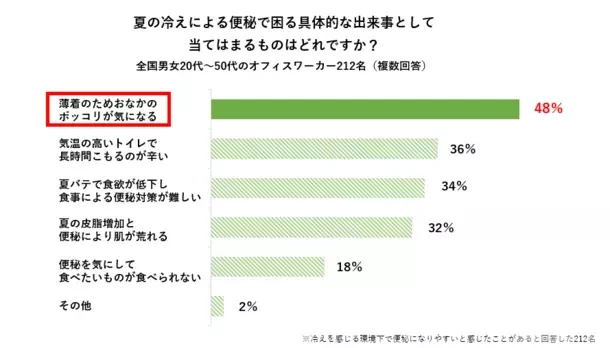 【猛暑でも職場は寒い！？】400人に聞いた「夏の冷え・便秘に関する調査」医師おすすめは“摂るサウナ”と呼ばれる『ショウガオール』！料理家考案「たっぷりショウガオールレシピ」を公開　～約8割の人が“職場の夏冷え”を感じ、半数以上が夏は便秘になりやすいと回答～