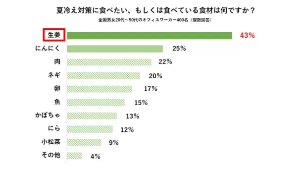 【猛暑でも職場は寒い！？】400人に聞いた「夏の冷え・便秘に関する調査」医師おすすめは“摂るサウナ”と呼ばれる『ショウガオール』！料理家考案「たっぷりショウガオールレシピ」を公開　～約8割の人が“職場の夏冷え”を感じ、半数以上が夏は便秘になりやすいと回答～