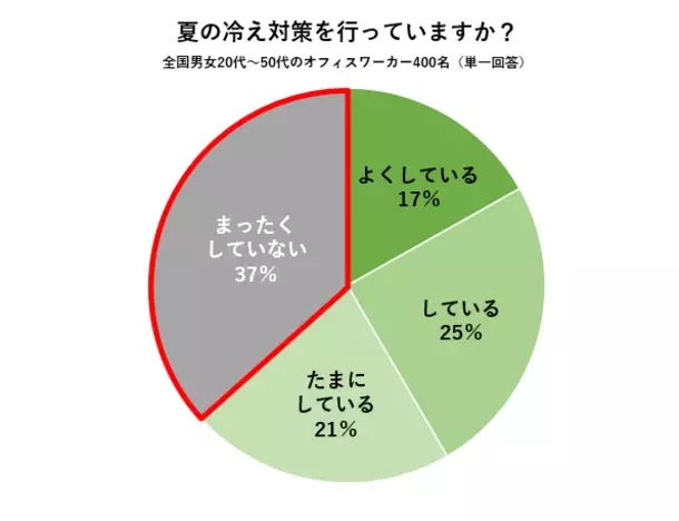 【猛暑でも職場は寒い！？】400人に聞いた「夏の冷え・便秘に関する調査」医師おすすめは“摂るサウナ”と呼ばれる『ショウガオール』！料理家考案「たっぷりショウガオールレシピ」を公開　～約8割の人が“職場の夏冷え”を感じ、半数以上が夏は便秘になりやすいと回答～